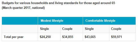 AFSA Retirement Income Budgets Age 65