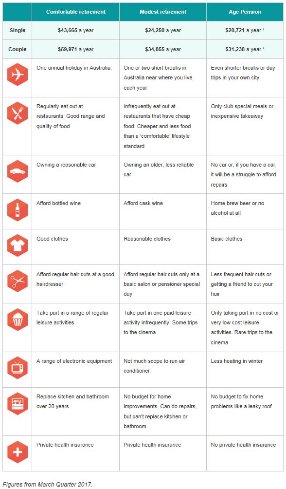 Super Guru Retirement Income Chart