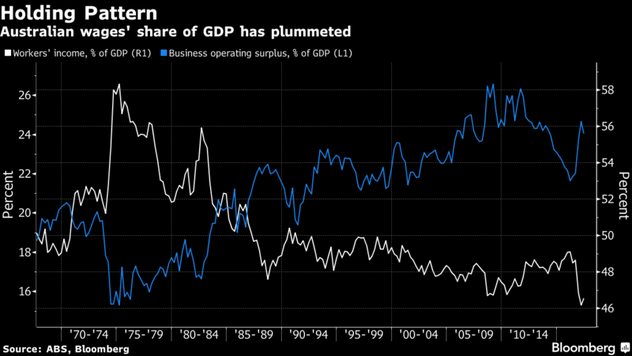 Bloomberg Wages VS GDP