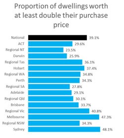 Corelogic Double Property Price Chart